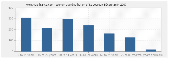 Women age distribution of Le Louroux-Béconnais in 2007